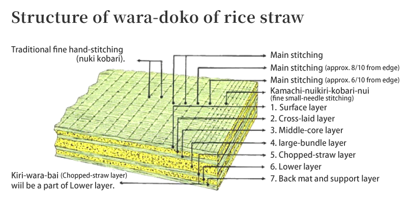 hondoko Structure of wara-doko of rice straw